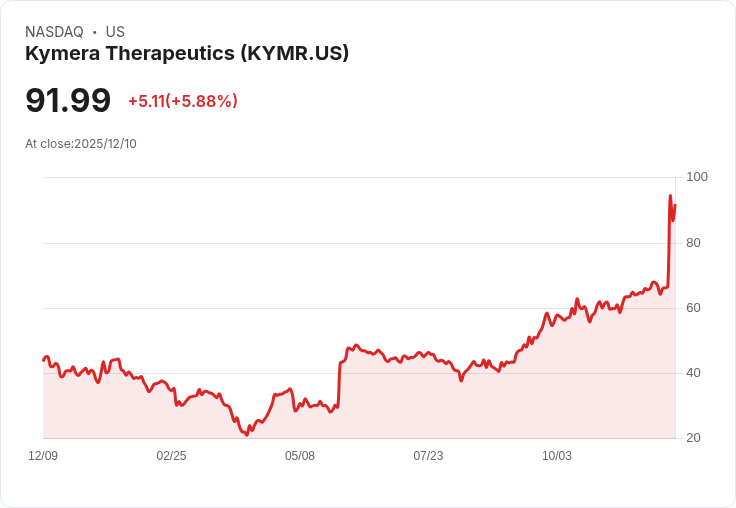 【22:30 即時新聞】Kymera Therapeutics(KYMR)大漲6.5％，利多：口服濕疹新藥試驗成果及公開增資利多帶動