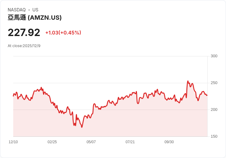 亞馬遜與微軟攜手投資525億美元，重塑印度AI未來！