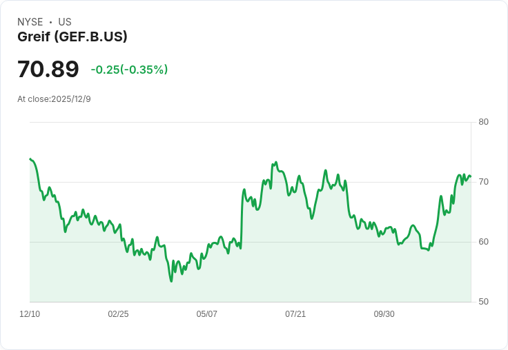 Greif 宣佈每股 $0.83 股利 !連續減少引發市場關注