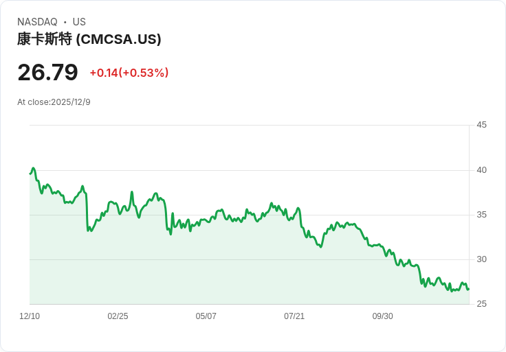 Comcast即將分拆的Versant計畫2026年「超越有線電視」！投資者日大揭密