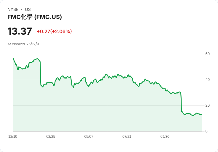 巴克萊預測2026年農業商機混合，FMC評級下調至負面