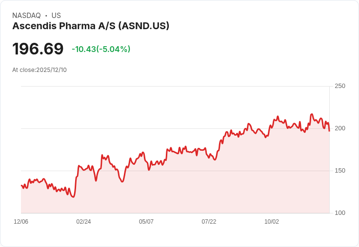 【01:39 即時新聞】Ascendis Pharma A/S (ASND) 重挫 5.11％ 技術指標走弱引發賣壓