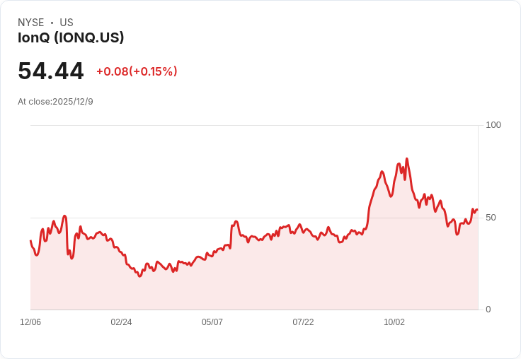 量子革命還在路上?IonQ高估值引投資人焦慮,科技泡沫警訊再起
