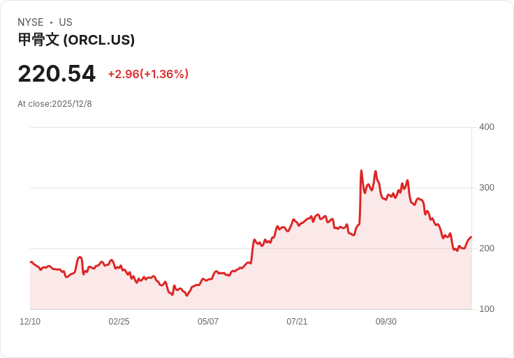 Oracle依賴OpenAI遭質疑，債務驅動的AI擴張引發市場憂慮