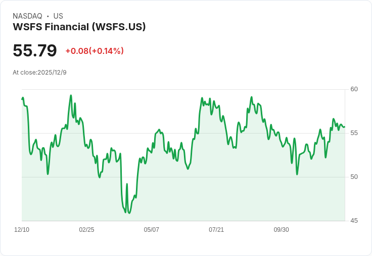 WSFS金融公司發行2億美元無擔保債券，利率5.375％！