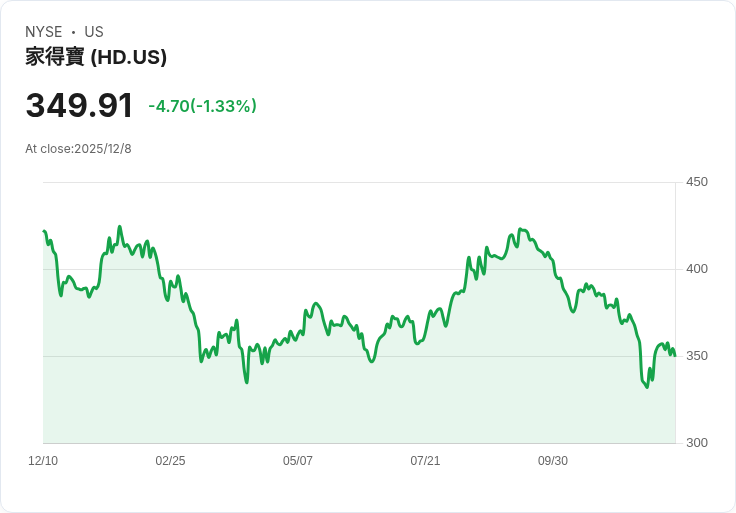 華爾街對家得寶(HD)評價褒貶不一,第三季財報揭示挑戰與機遇!
