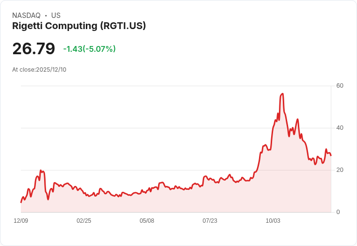 【22:52 即時新聞】Rigetti Computing (RGTI)重挫逾5％：泡沫疑慮、估值過高引主力獲利了結