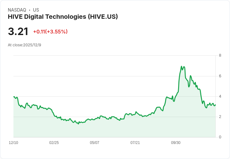 HIVE數位技術11月生產290 BTC 創新高引發市場關注！