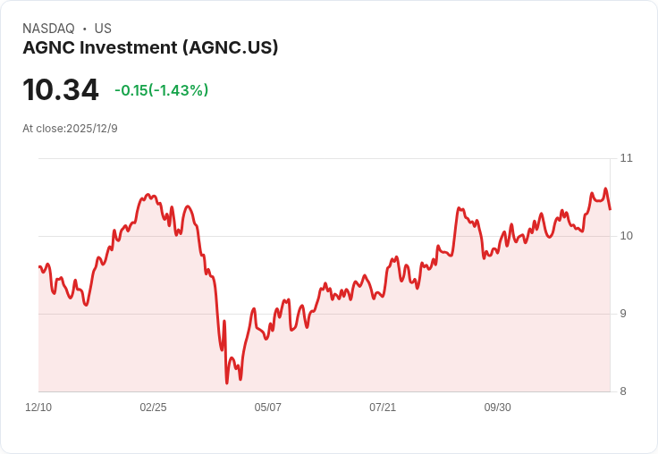 AGNC投資公司宣佈每股$0.12的月度股息，收益率高達13.93％！