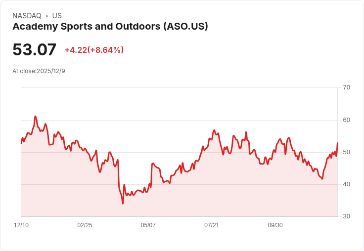 Academy Sports 預告2026年增開20至25家新店 迎接高收入顧客潮流