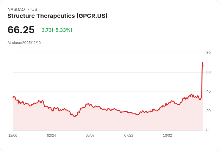 【04:45 即時新聞】Structure Therapeutics(GPCR)重挫5.22％，500萬美元公開增資案引發賣壓