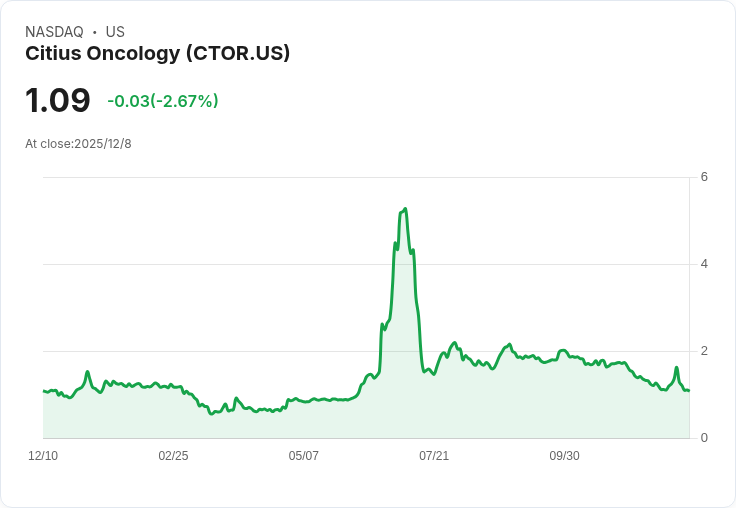 Citius Oncology 驚喜加入羅素微型股指數,市場反應卻顯疲弱!