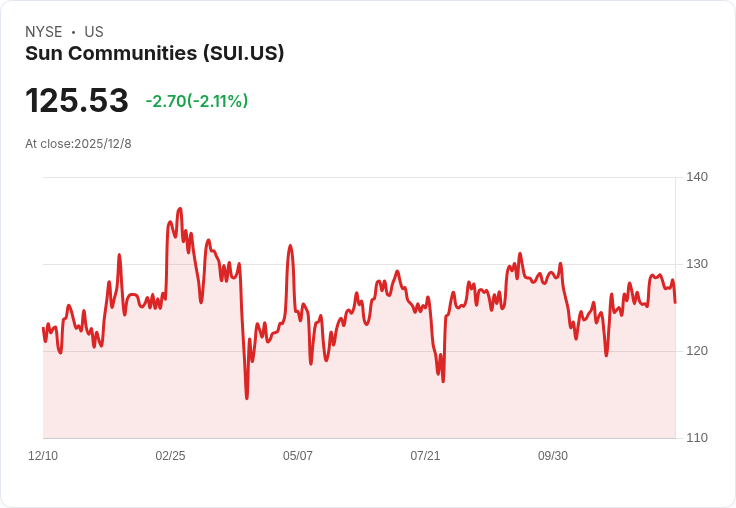 Sun Communities 宣佈每股 $1.04 股息，穩定回報吸引投資者！