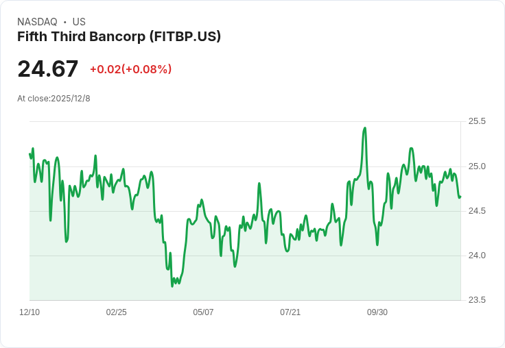 第五第三銀行宣佈6.00%優先股每季派息0.375美元,投資者持續關注