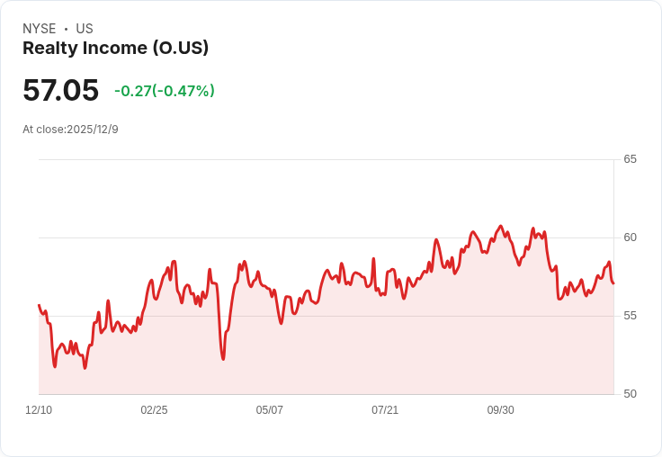 不斷增長！Realty Income 宣佈每股月派息 $0.27，創新高！
