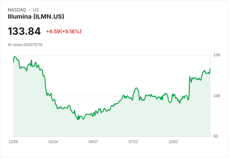 【02:44 即時新聞】Illumina（ILMN）勁揚5％ 受 ARK Invest 持續加碼提振