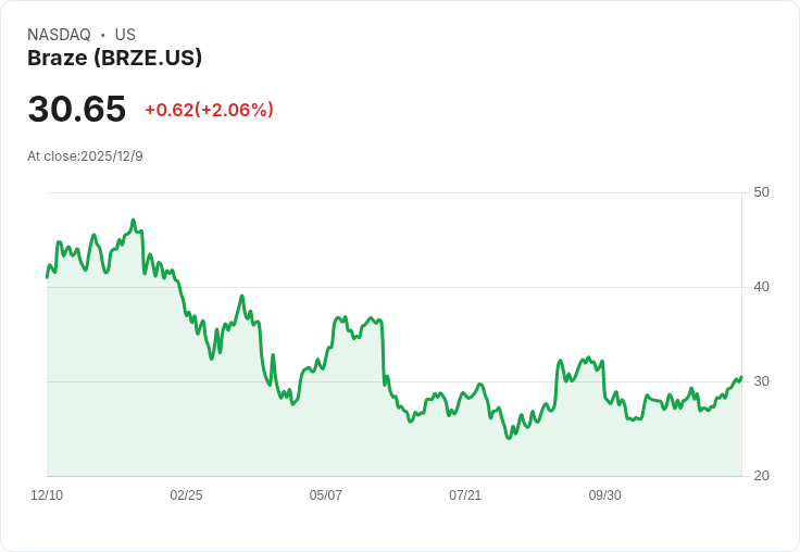 Braze Q3 2026業績亮眼，預估全年營收增長23％！AI驅動客戶互動成關鍵