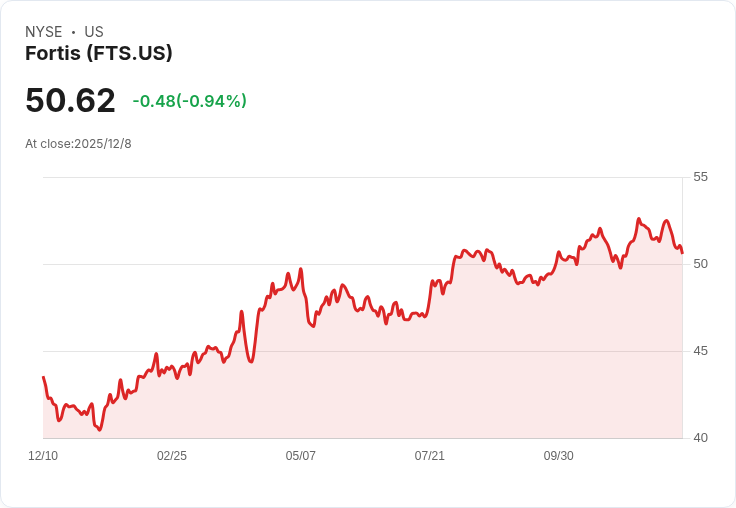 Fortis Inc. (FTS) 迎來強勁牛市，穩定收益與股息成長吸引投資者！