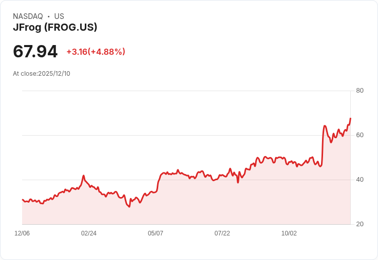 【01:45 即時新聞】JFrog (FROG) 盤中大漲逾5％ 技術指標動能持續轉強