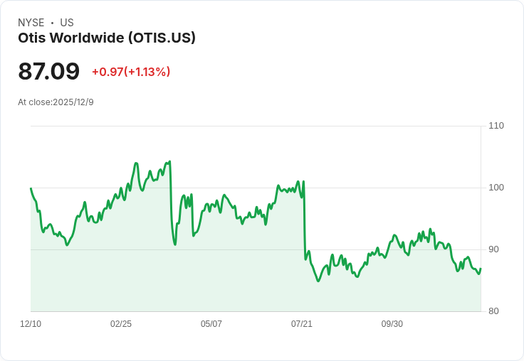 BNP Paribas 認為 Otis Worldwide 股價回升在即，評級上調至「優於大盤
