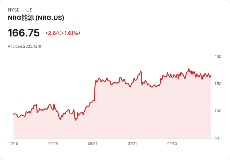 NRG能源獲UBS評價為買進,吸引力估值與現金流助推股價上揚