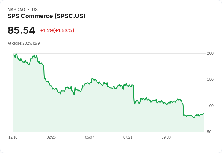 SPS Commerce股價上漲！激進投資者Anson Funds要求公司變革與出售