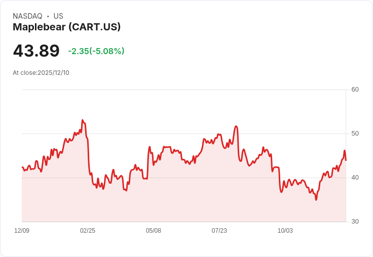 【22:42 即時新聞】Maplebear(CART)下跌逾5％，AI浪潮加速零售市場競爭壓力