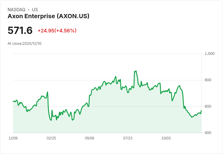 【22:41 即時新聞】Axon Enterprise (AXON) 大漲5％ 技術面轉強支撐漲勢