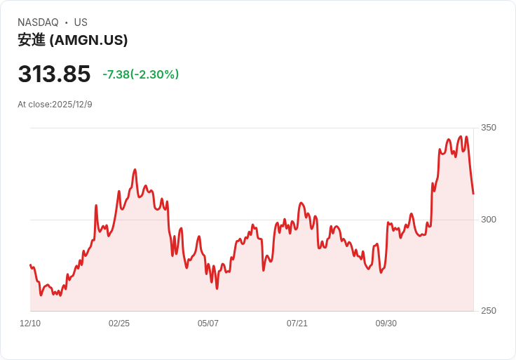 安進公司宣佈季度股息上調近6％，投資者喜迎利好訊息！
