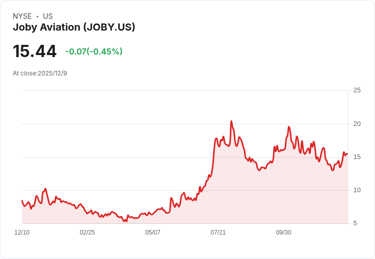 Joby Aviation股價2026年能否起飛？投資者需謹慎評估！