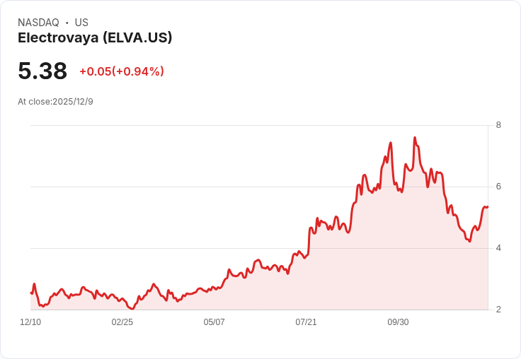 Electrovaya 即將公佈 Q4 2025 財報，市場預期利潤大增！