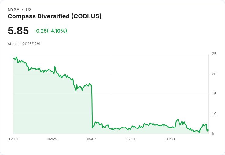 Codi Diversified計畫出售The Honey Pot 預期獲利超過3.8億美元!