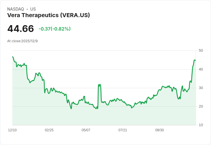 Vera Therapeutics 公開發行定價每股42.50美元 籌資2.61億美元!