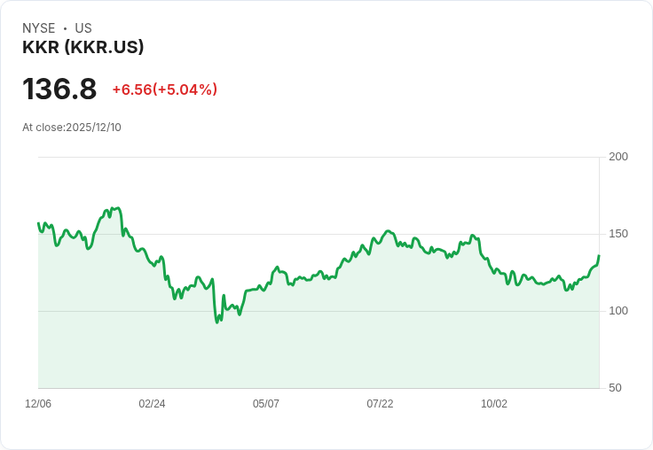 【02:16 即時新聞】KKR大漲5％突破多頭，MACD翻正、技術指標強勢助攻