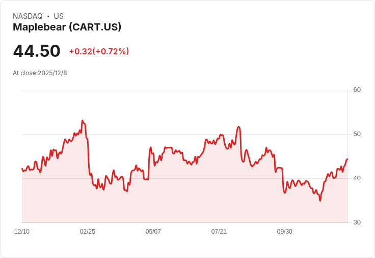 Instacart的AI定價策略讓你的雜貨帳單悄然上升，消費者驚呼不已！