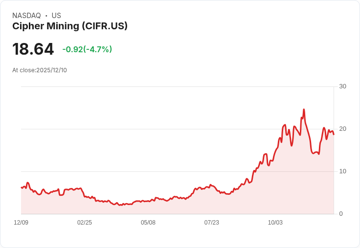 【22:35 即時新聞】Cipher Mining(CIFR)盤中重挫逾5％，KD指標鈍化與MACD走弱成主因