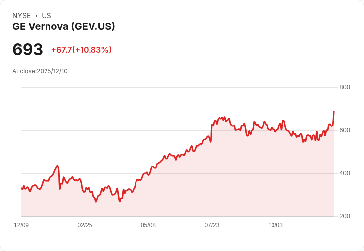 【22:30 即時新聞】GE Vernova (GEV) 飆漲10.6％ 主因調升財測與雙倍增配息