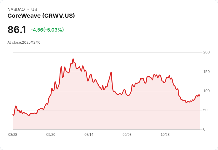 【22:35 即時新聞】CoreWeave (CRWV)重挫5% 宣布20億美元可轉債融資引發市場壓力