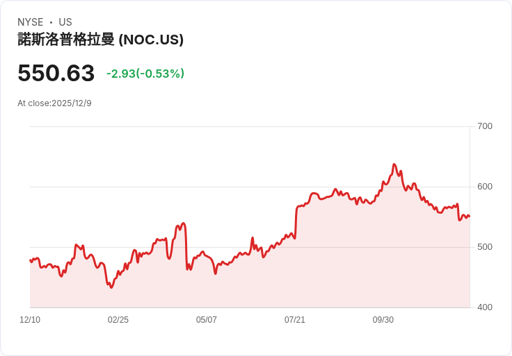 北方格魯曼獲得美國空軍高達一億美元的合約,推進新型武器研發!