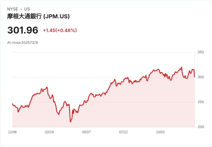 美國房貸市場急速回溫　利率連降、再融資飆增88％
