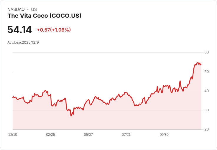 2023年Vita Coco股東是否高興？投資者可能錯過了什麼？