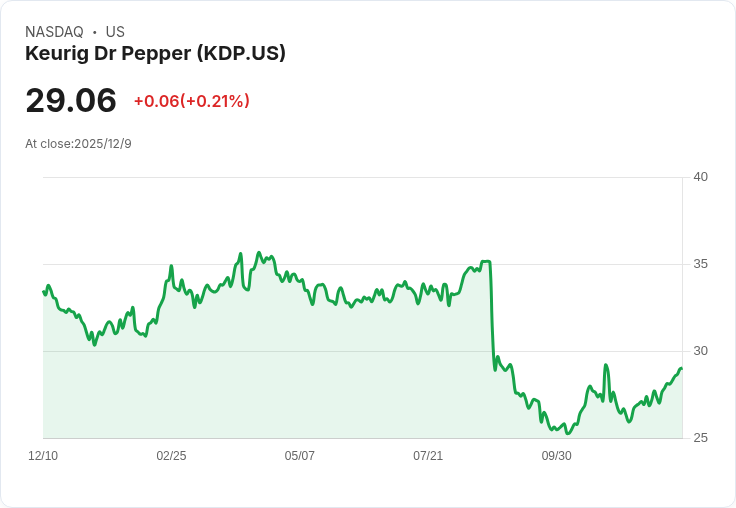 Keurig Dr Pepper 宣佈每股 $0.23 股息，穩定回報吸引投資者！
