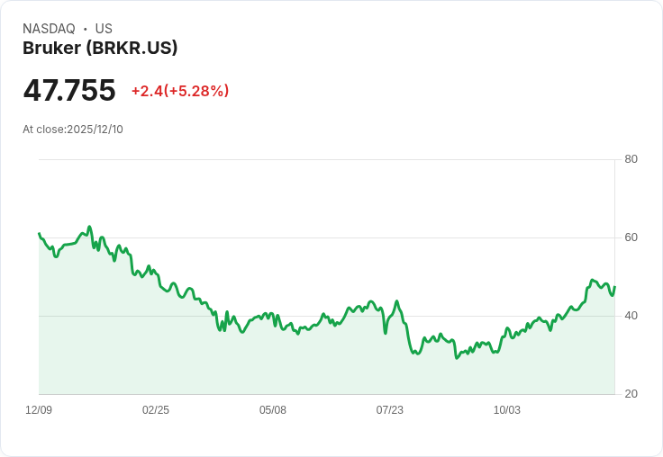 【22:55 即時新聞】Bruker(BRKR)大漲5.14%,技術指標轉強點燃多頭動能
