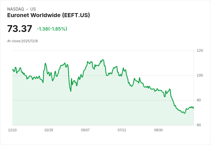 Euronet Worldwide (EEFT) 股價回撥，潛在低估機會引發投資者關注！