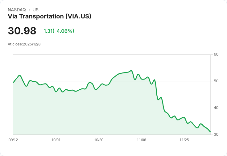 Via Transportation 榮登 Russell 2000 和 Russell 3000 指數,市場反應熱烈!