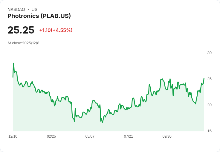 Photronics Q4 2025 財報前瞻：預期營收下滑，投資者關注表現