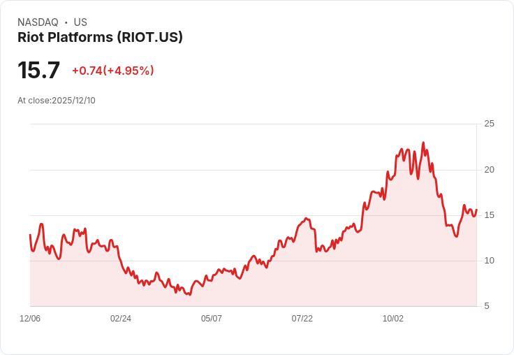 【00:35 即時新聞】Riot Platforms (RIOT)勁揚5％ 盤中技術指標轉強帶動買盤