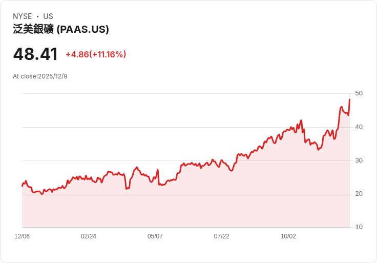 銀色奇蹟：2025年全球銀價暴衝、礦企狂飆！美股牛市下的貴金屬投資熱潮