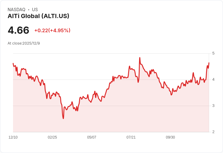 AlTi Global股價飆升9%!傳聞Corient洽談收購