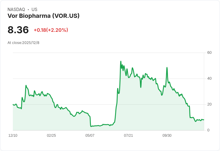 J.P. Morgan看好Vor Biopharma,股價飆升17%!